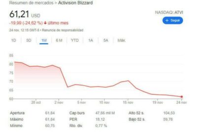 Blizzard va en picada: Sus acciones van de mal en peor.