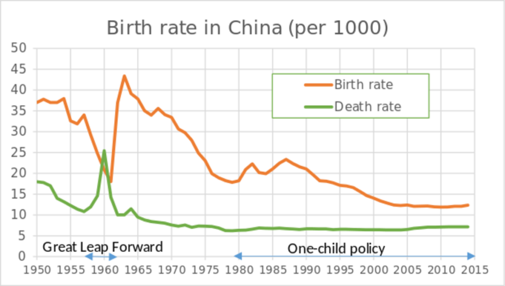 tasa de natalidad en china